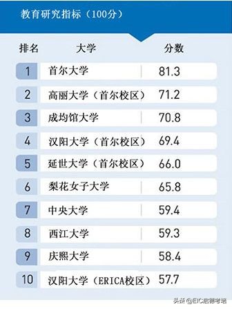 2019年中央日报大学排名，首尔大学连续五年蝉联第一