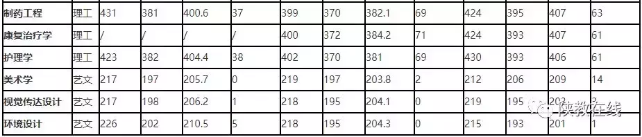 2019年高考志愿填报第25期：陕西省73所民办高校2019年招生计划
