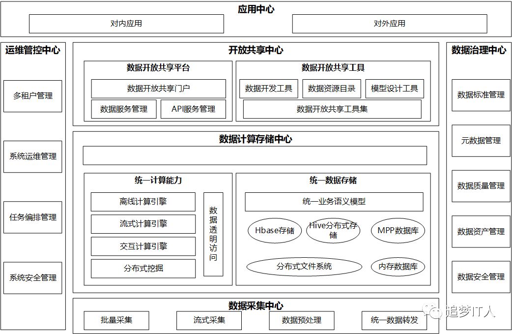 什么是数据中台（数据中台架构的详解）