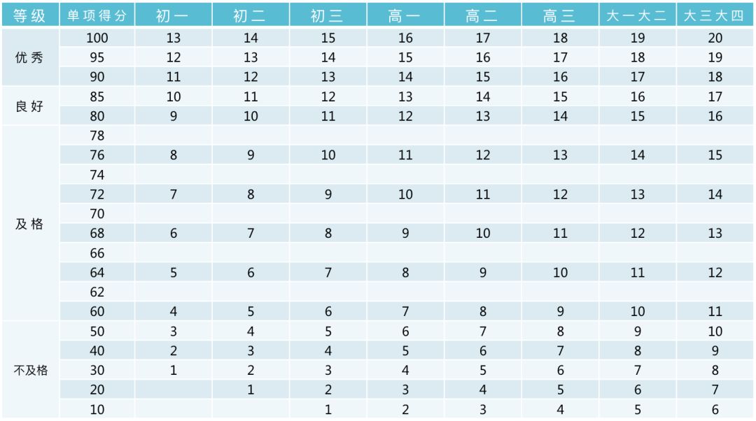 收藏！小学、初中、高中，各阶段体测评分标准及项目指标大集合