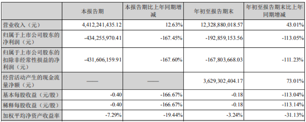 受豬週期跌價影響 天康生物Q3淨利虧損4.34億