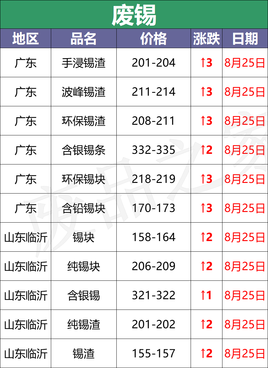 最新8月25日废电瓶价格汇总（附全国重点废电瓶企业参考价）