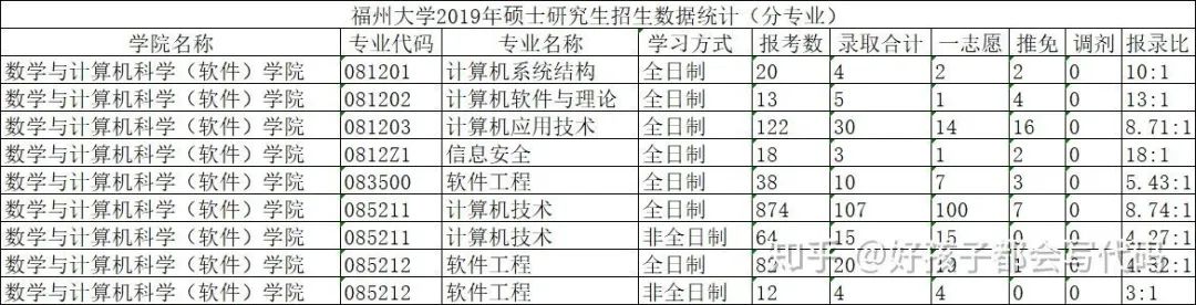 院校情报|福州大学计算机考研分析
