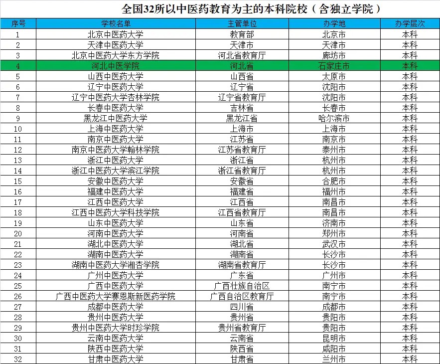 福建中医药大学排名（全国中医药大学分四档）