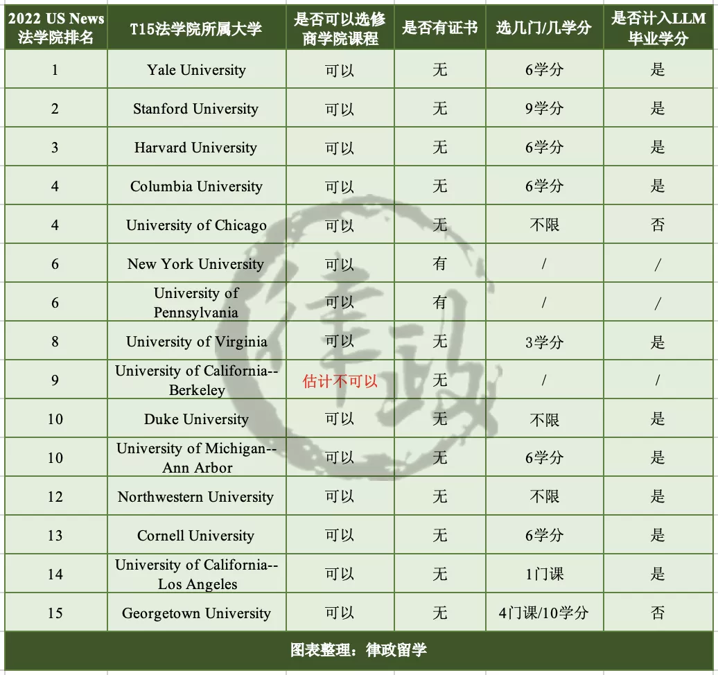 LLM想选修商学院课程？看看哪些学校可以