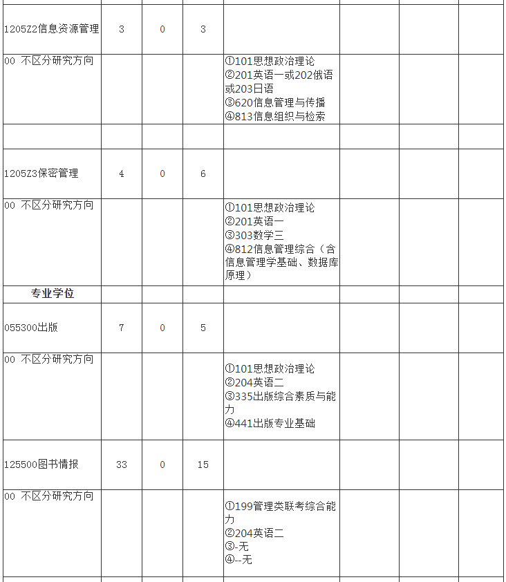 21年武大信息管理学院考研分数线：保密管理、出版发行学、档案学