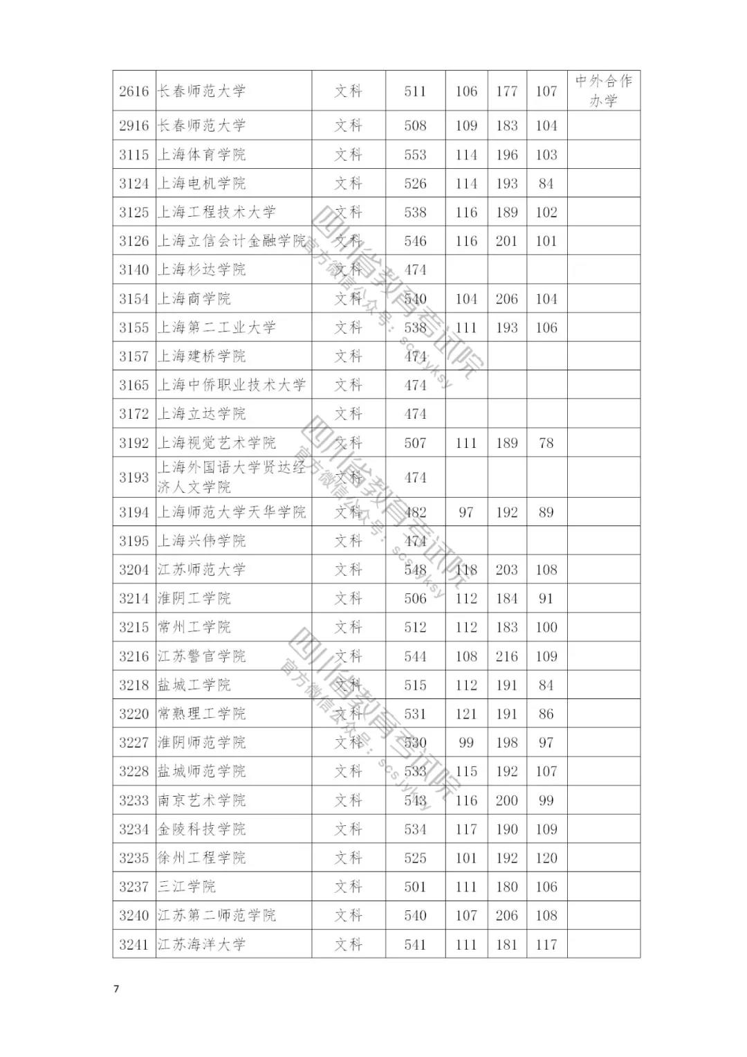 速看自己录取情况：四川本二批调档线完全名单公布