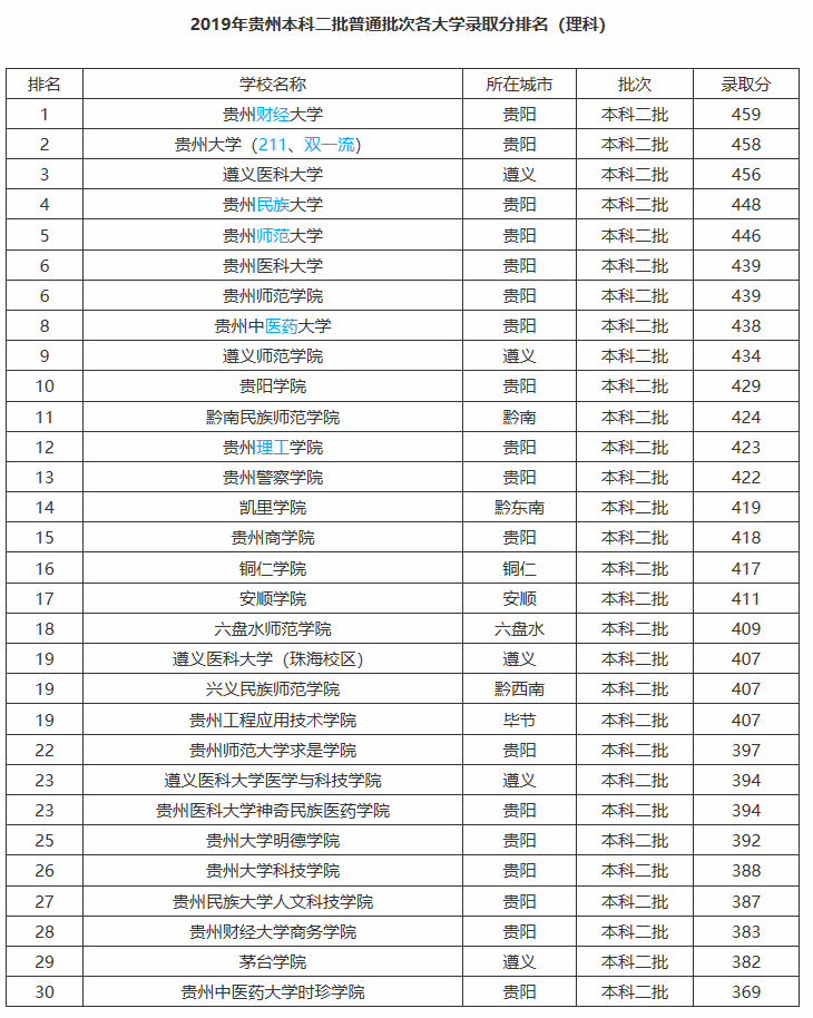 贵州省大学档次排位，共七档！高考458分，就可以去211高校