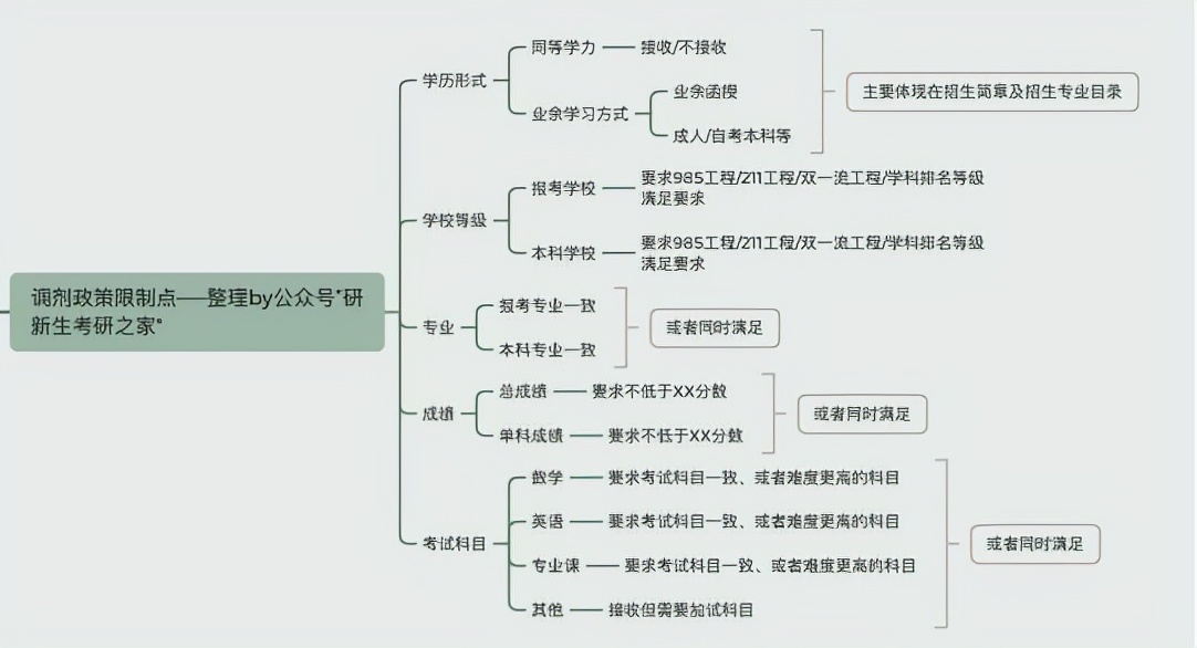 会计学专业调剂指南：含调剂常识，调剂录取情况及调剂方法