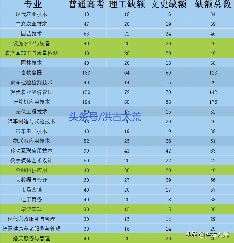 山西运城农业职业技术学院：征集志愿缺额1292人