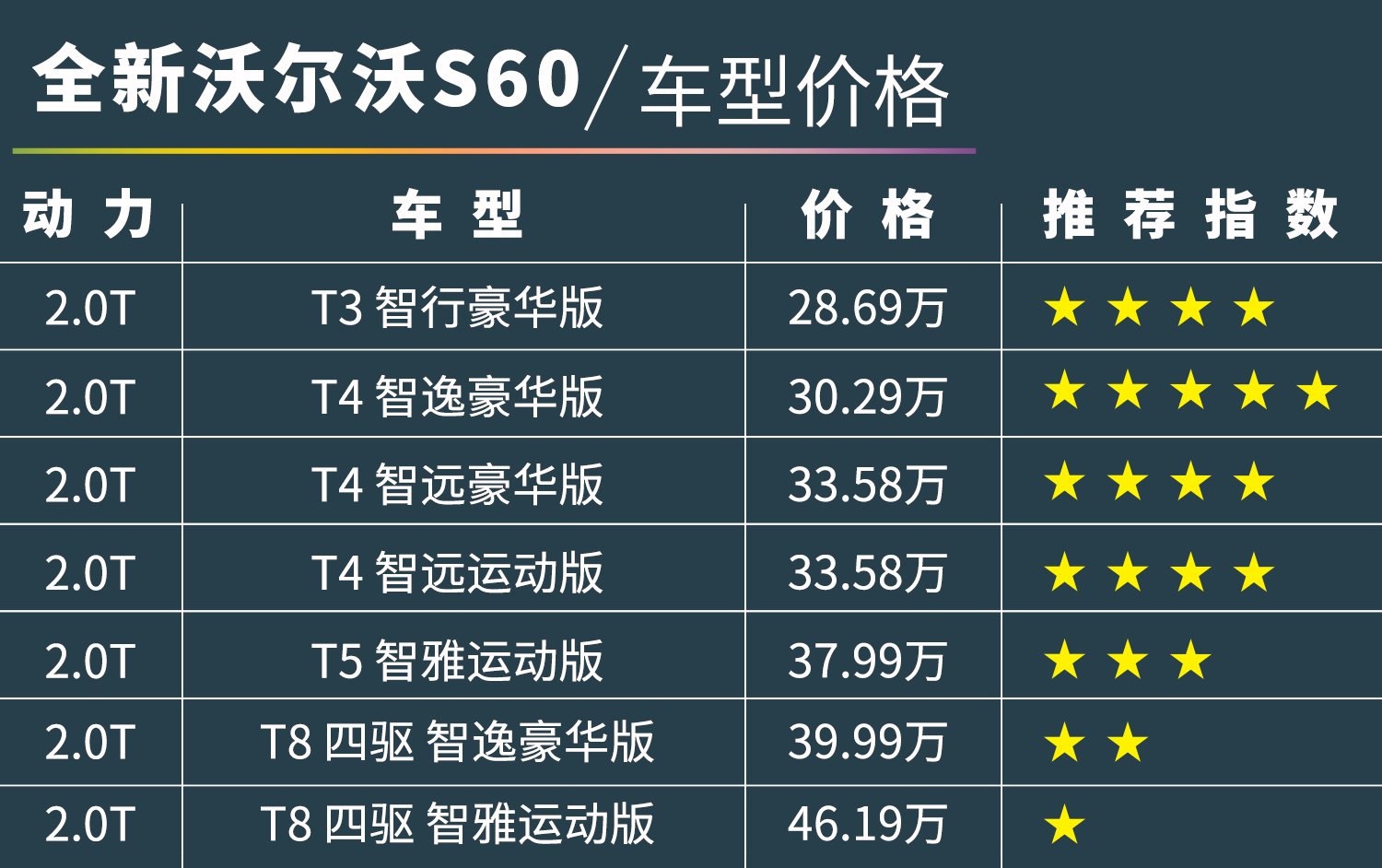「沃尔沃S60购车手册」就仨字：买低配