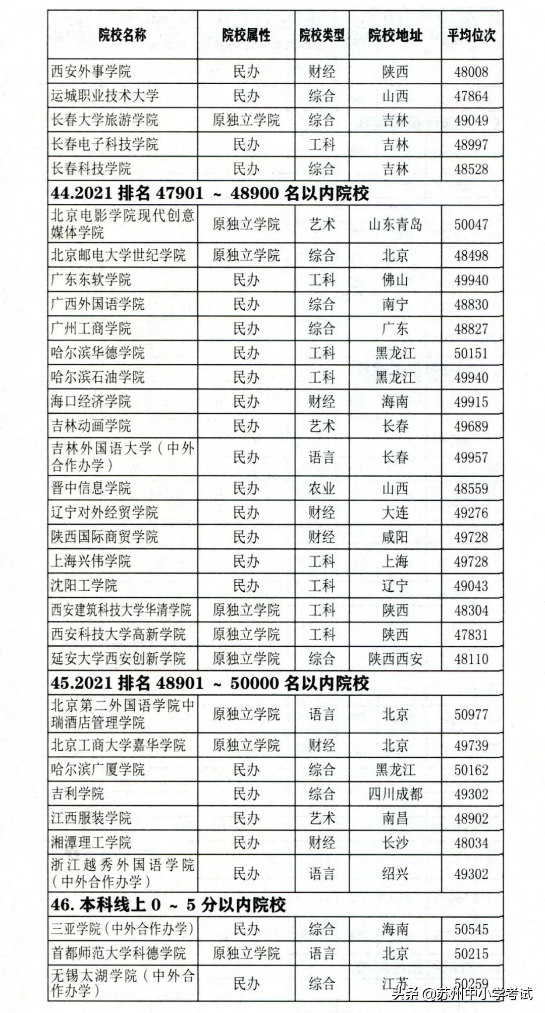 2021江苏高考 (历史方向)考分位次与适合报考高校对照
