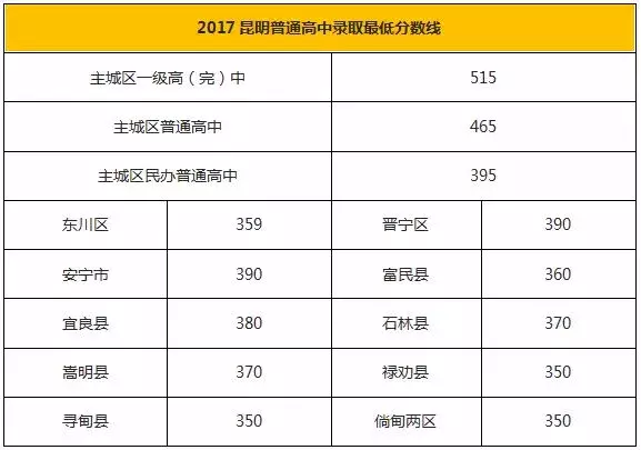 昆明近4年中考分数线变化，带你了解重点高中录取线