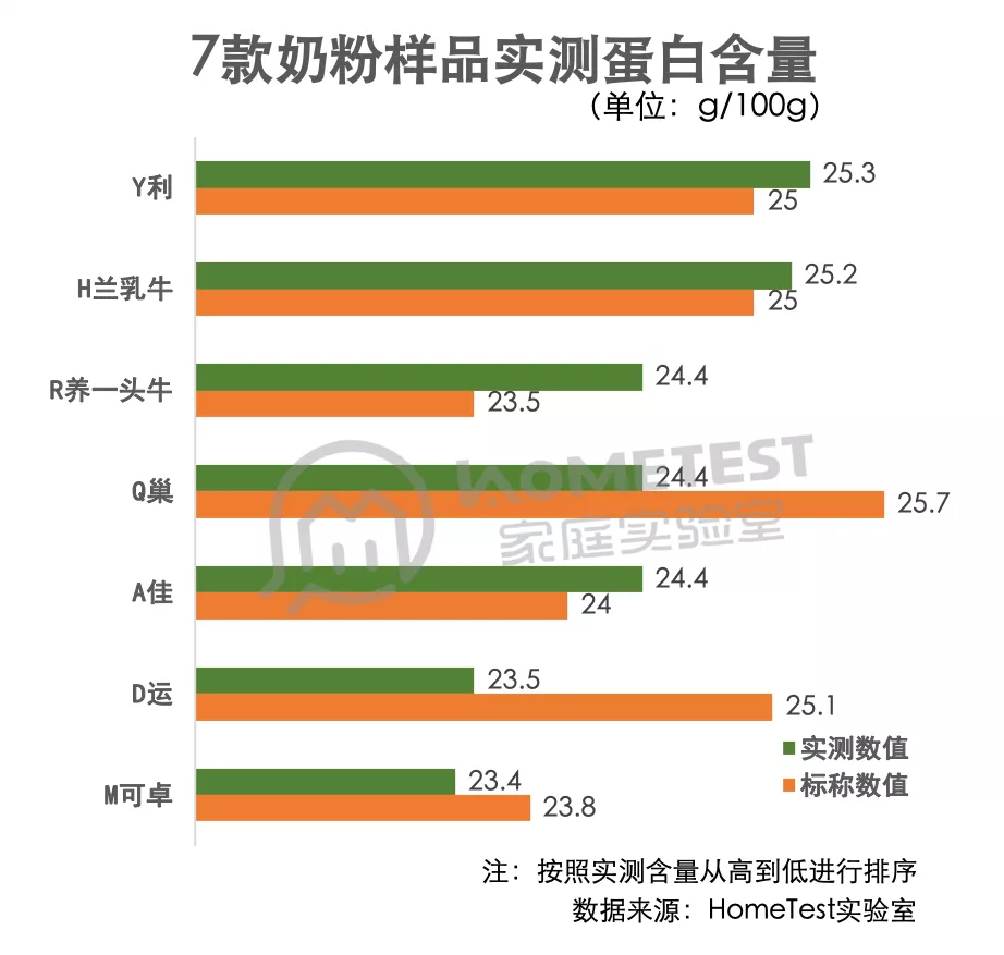 独家检测 | 测完7款大牌奶粉，最好的竟然是它