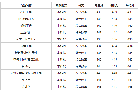 西南石油大学2018各省录取分数线