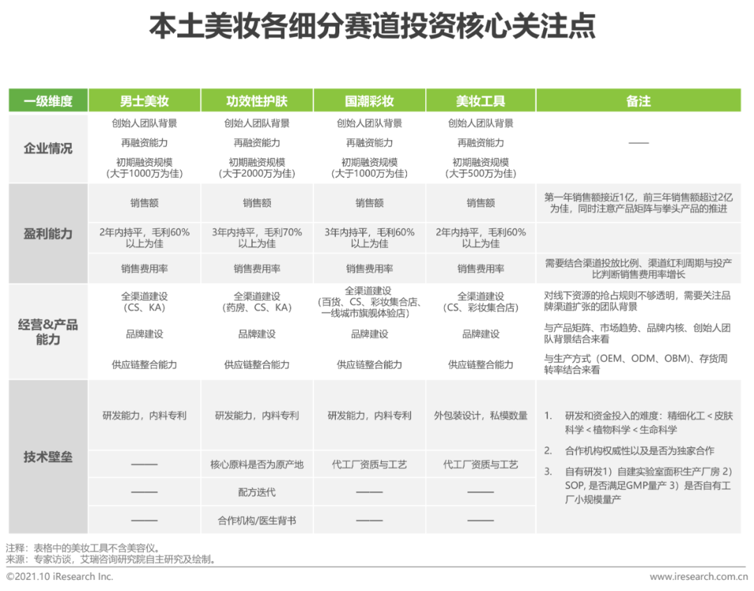 2021年中国本土美妆行业研究报告