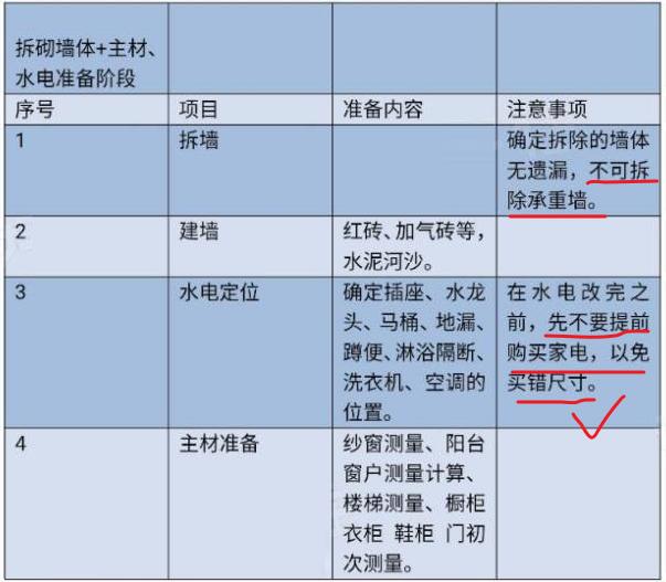 全套装修流程+主材采购安装，精髓都在这，装修公司想糊弄你，做梦