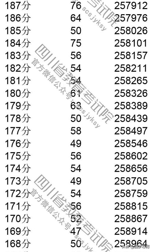 2019四川高考分数线，一分一段表