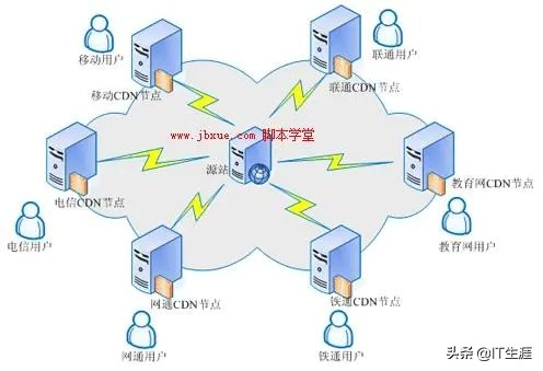 CDN网络究竟是怎么加速的