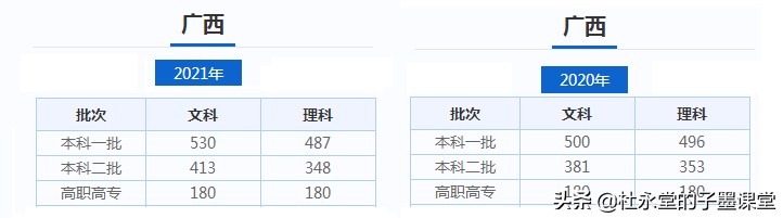 广西2021年本一批孩子报考看2020年本一批高校最低投档线