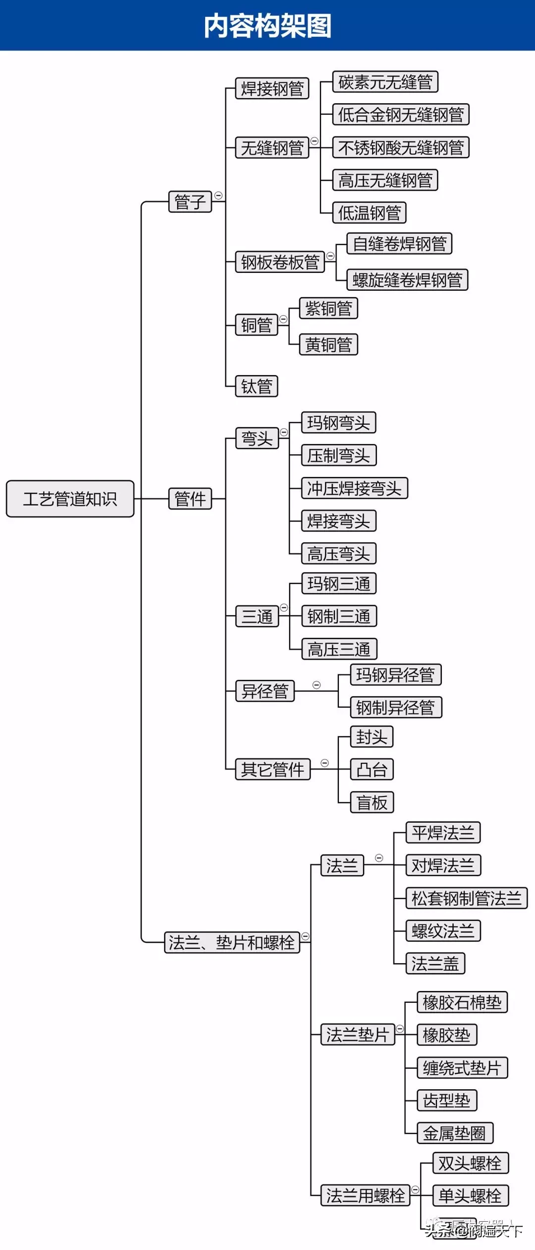 一文搞定接管、法兰、垫片、管件知识