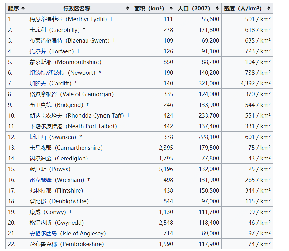 威尔士属于哪个国家(解析英国威尔士奇特的行政区划：本有13省，目前直辖市数目比省多)