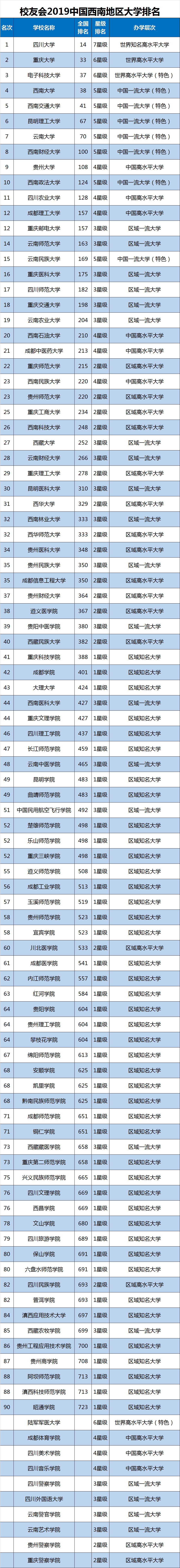 2019西南地区大学排名，重庆大学和电子科技大学谁更胜一筹？