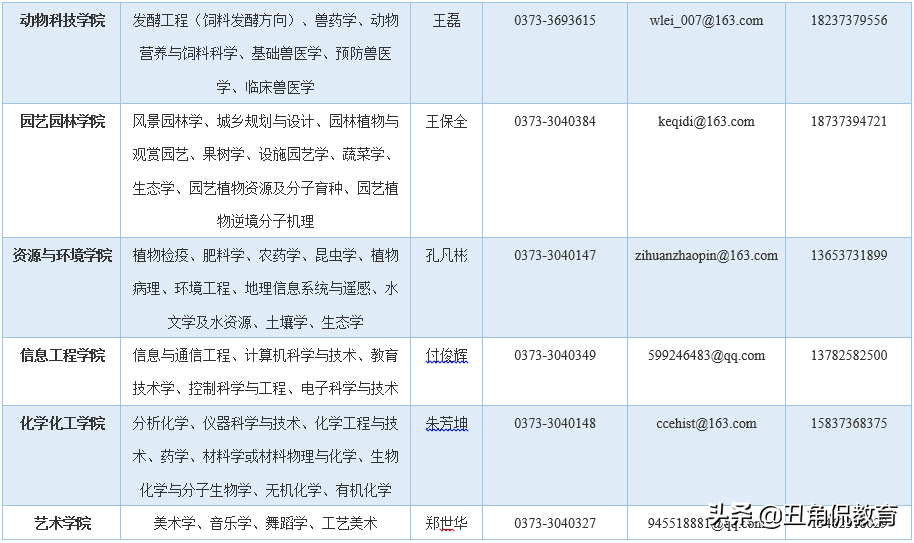 最高80万安家费+30万科研启动费，河南科技学院诚聘优秀博士