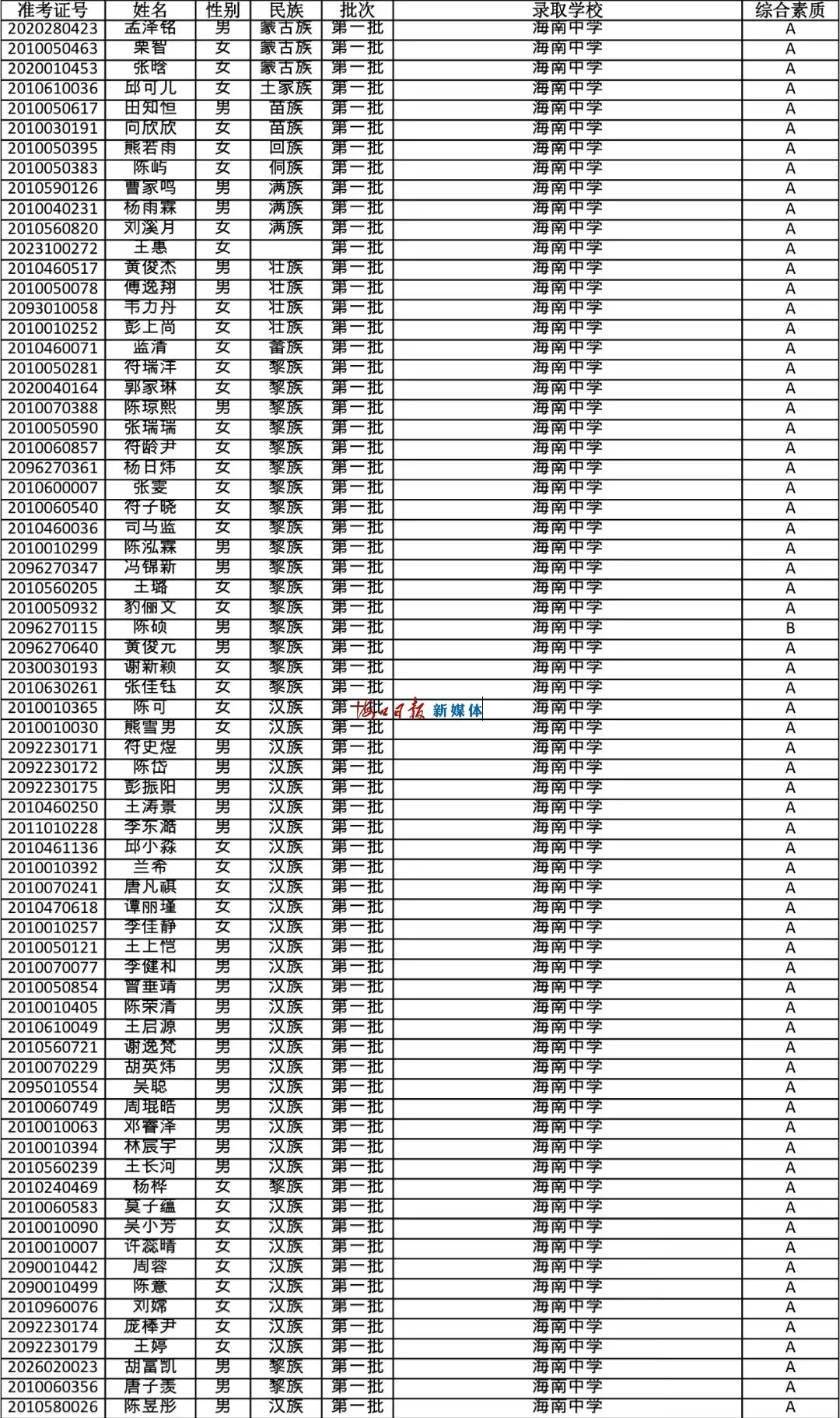 速看!海南公布中招提前批、第一批第一段录取名单