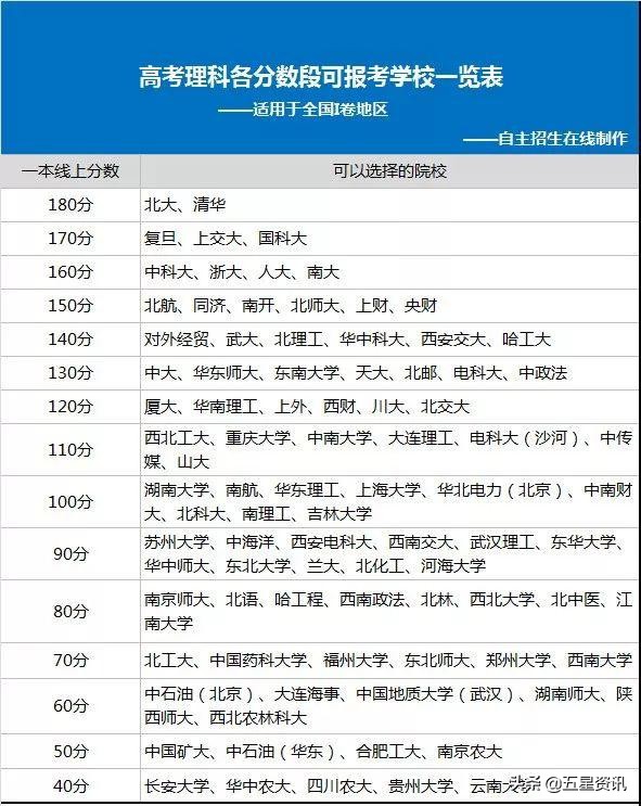 高考的同学和家长看过来，高考各分数段可报考大学一览表!
