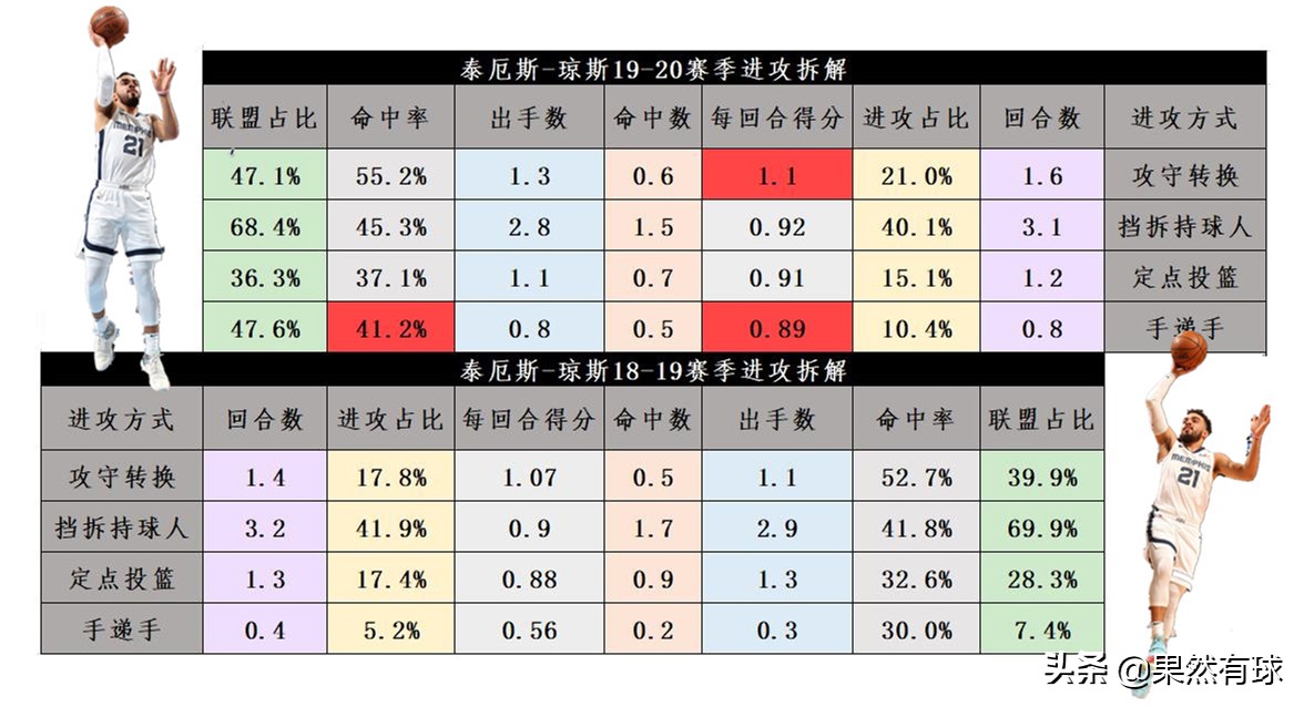 泰厄斯瓊斯為什么能在nba立足（泰厄斯-瓊斯：樸實無華的球風，灰熊集傳控投射于一體的替補控衛）