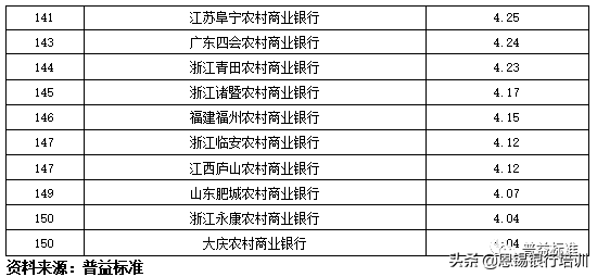 全国355家银行零售理财能力排名报告（2019上半年）