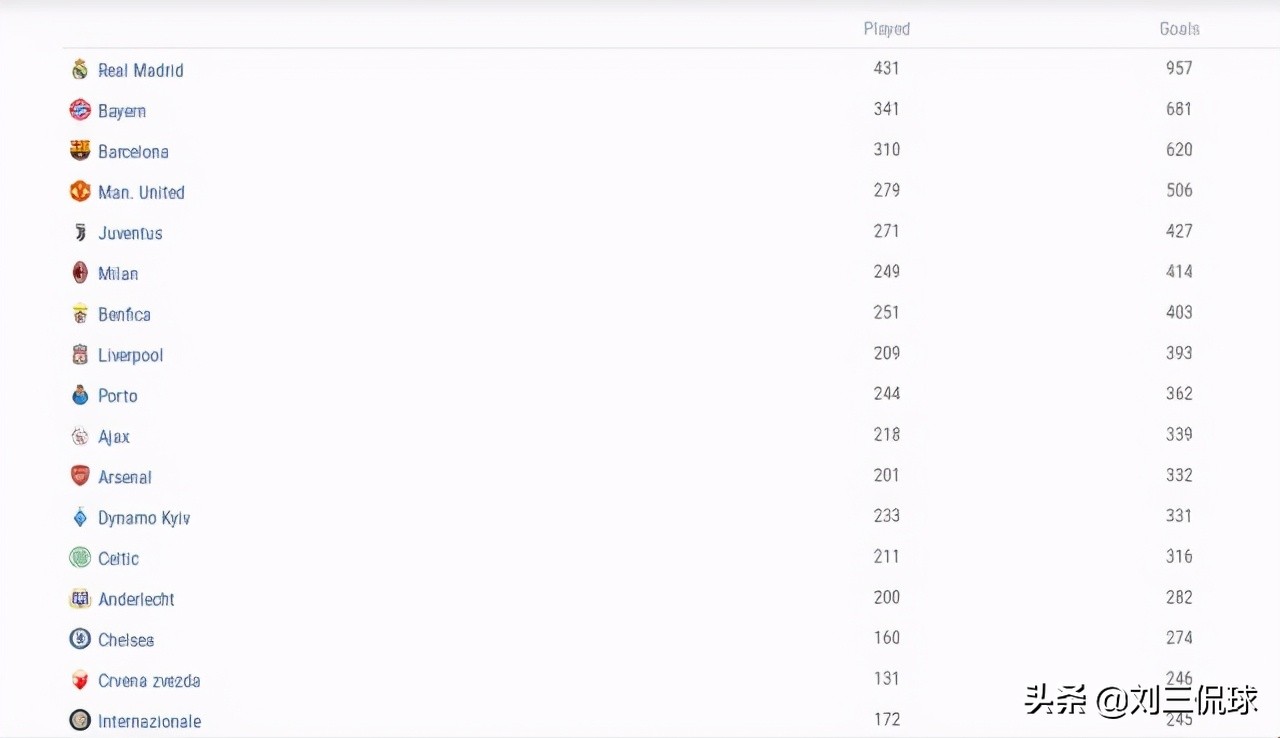 巴萨本赛季欧战仅攻入3球(辟谣！拜仁是欧战打进1000球，而欧冠是打进524或748球)
