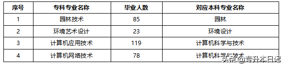 2020湖南专升本院校工作实施方案和报名通知汇总