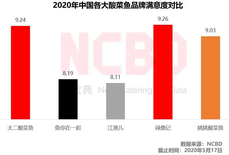 2020十大最受欢迎酸菜鱼品牌：太二第1、姚姚第2、江渔儿第8