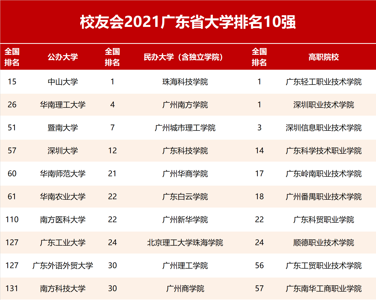 中山大学在2021年广东省高校中独占鳌头，其综合实力遥遥领先。