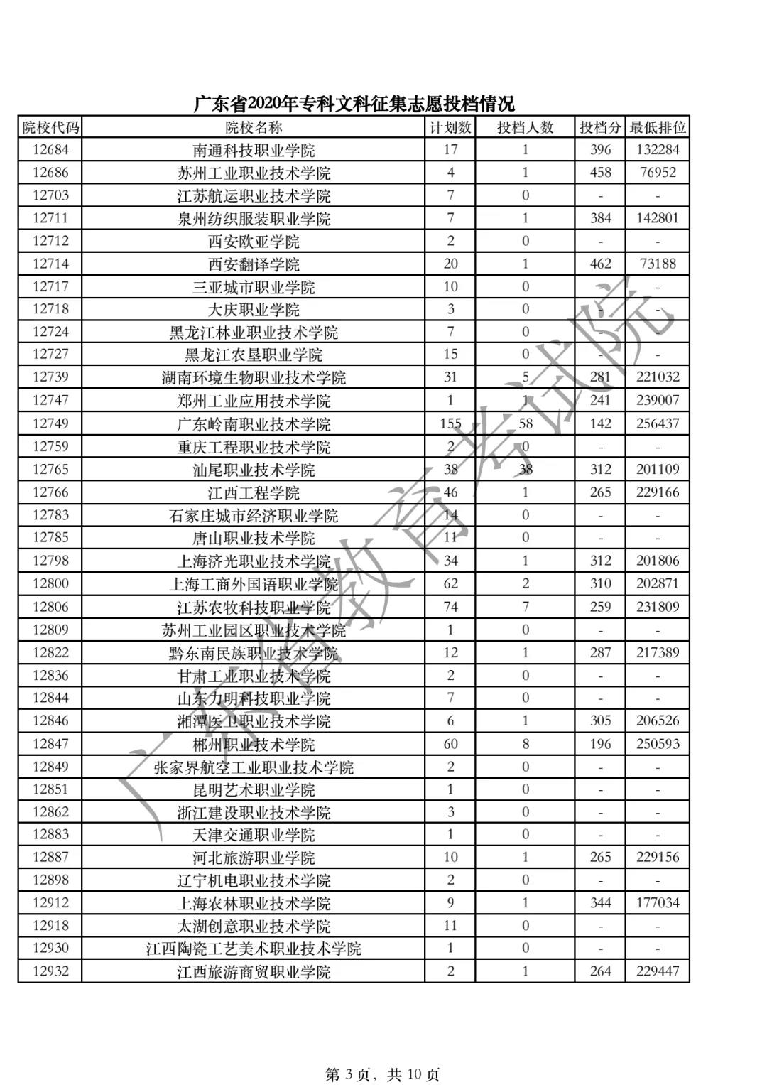 广东专科补录投档线全部出炉！468分还得补录是认真的吗？