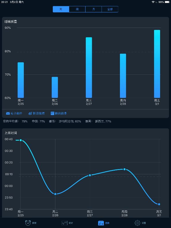 为了测试这个软件！我睡了iPad五个晚上！