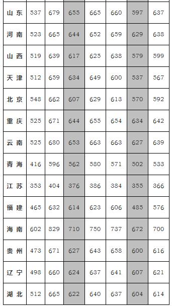 国防科技大学2016-2017年录取分数统计（生长军官学员）