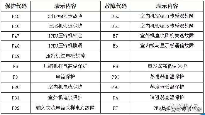 美的变频空调故障维修课件培训