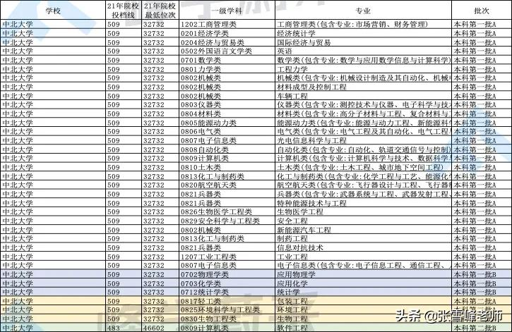 强烈推荐这7所宝藏大学！包含西安工业大学、中北大学等大学…