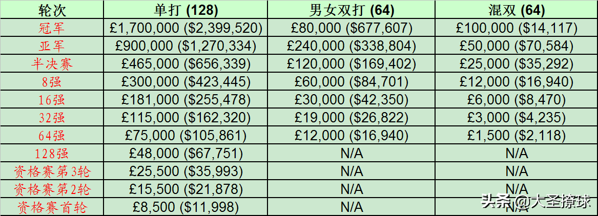 温网冠军奖金多少(2021年温网奖金分配方案一览：每一轮可获得多少积分？)