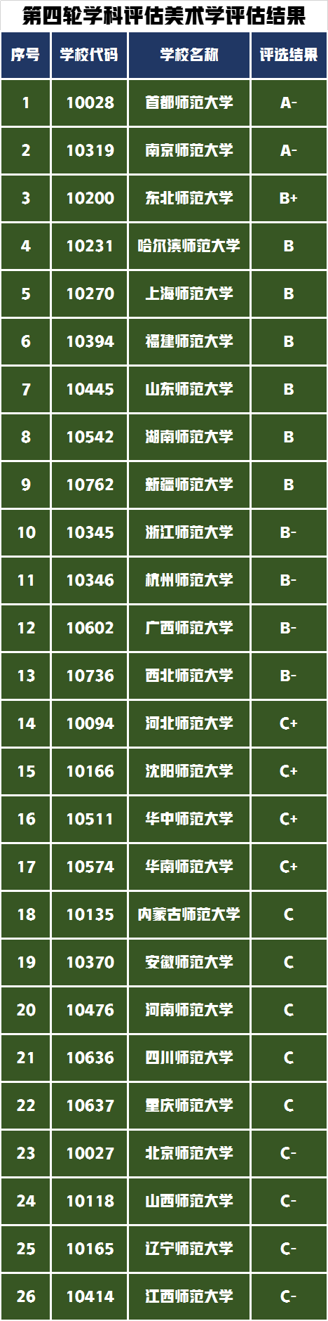 想当教师的优先报考这13所师范大学，艺术专业获得教育部二级认证