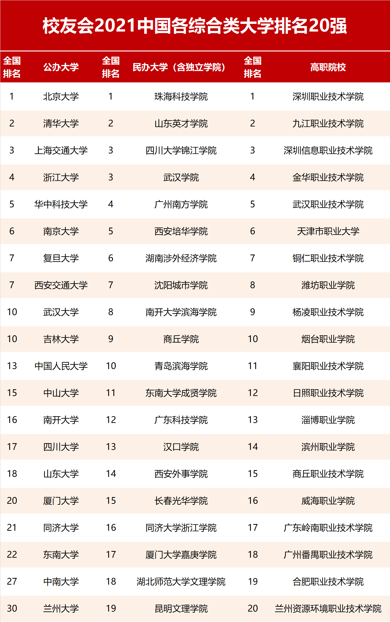 综合性大学排行，国家一类综合性大学(附2022年最新排名前十名单)