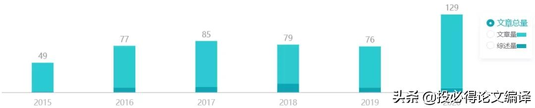 影响因子3.535，最快一个多月可接受，不要版面费