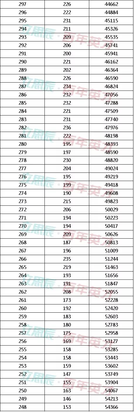 黑龙江省2019年高考一分段统计表 均不含照顾政策分