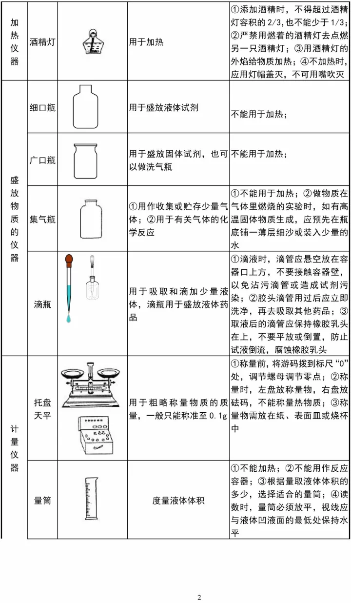 初中化学实验常用仪器和详细基本操作归纳，很详细