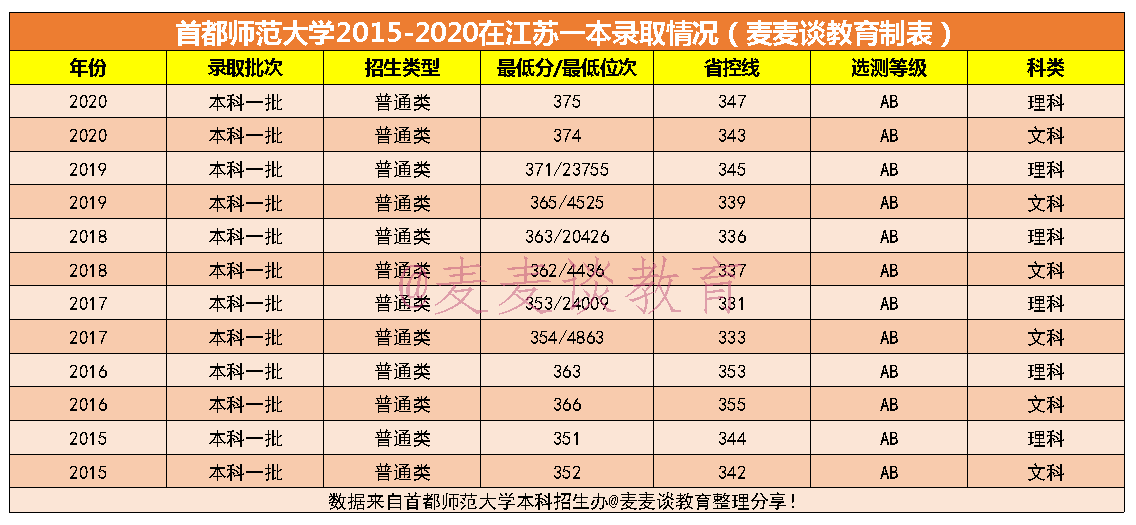 首都师范大学2017-2020年在江苏各专业录取分数及计划