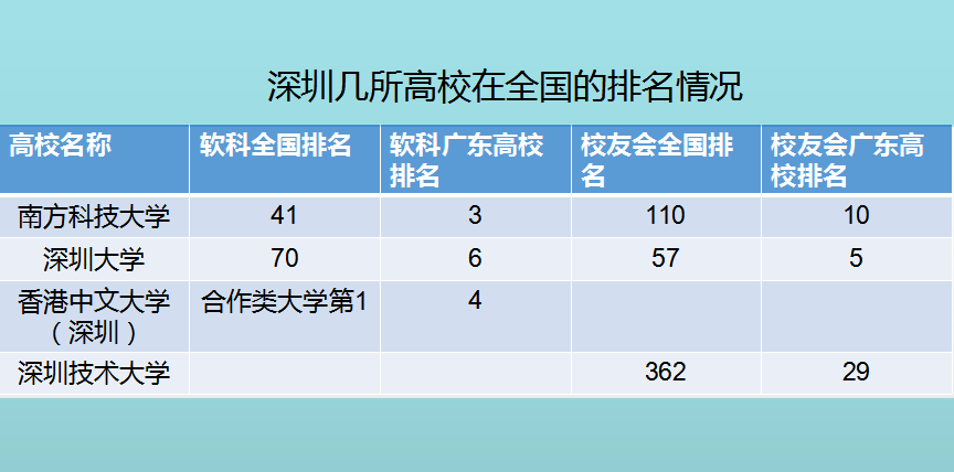 到深圳去读大学！深圳高校地图来了，你心仪的大学在哪里？