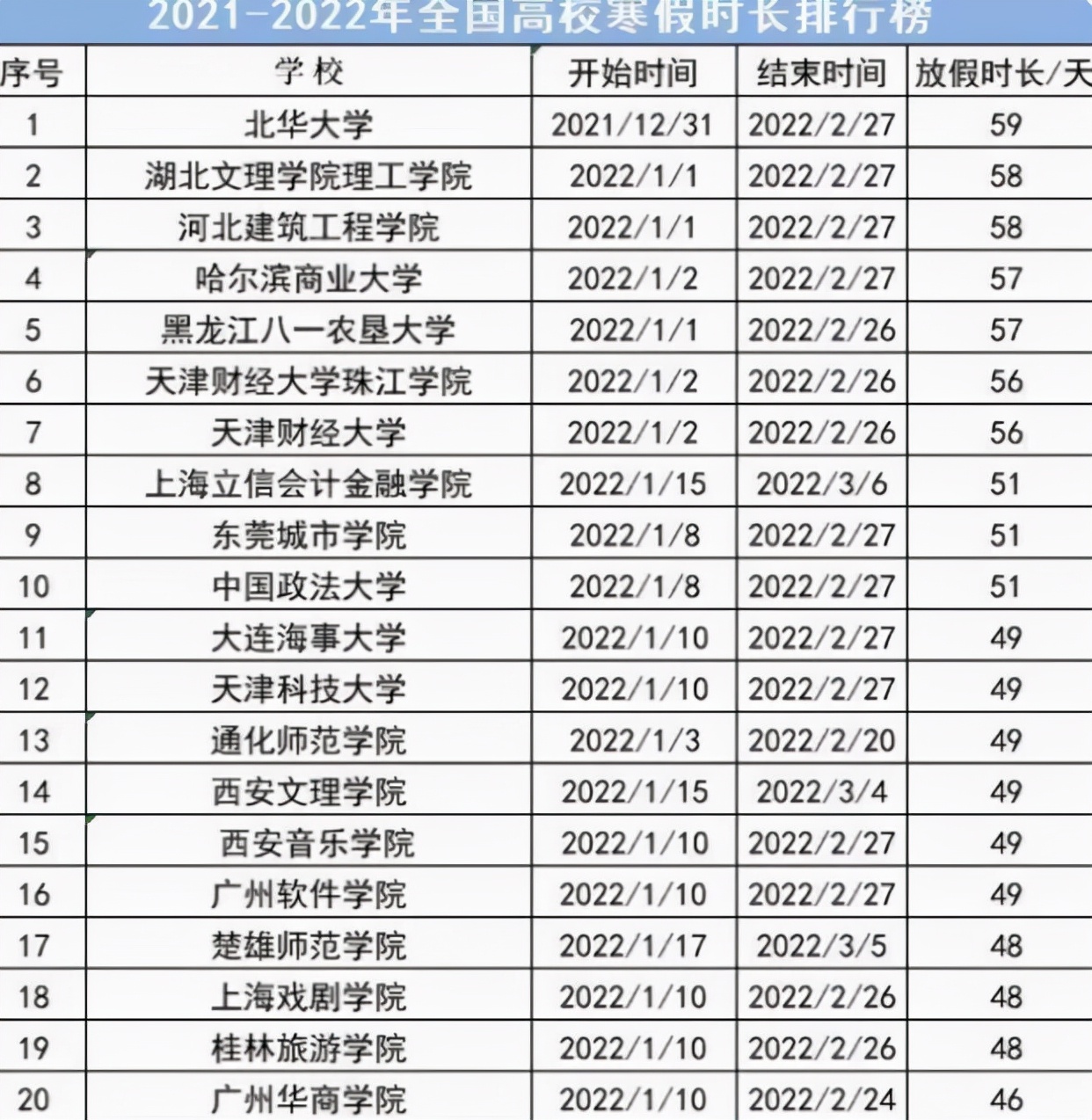 大学生迎“超长寒假”？多所高校公布提前放假，最长假期可达59天